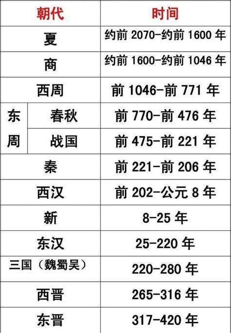 秦朝有幾年|中国每个朝代分别统治了多少年？